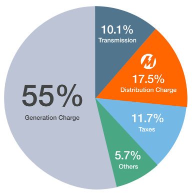 Breakdown of Charges